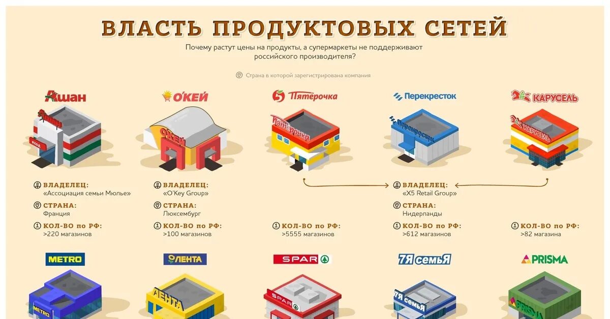 Продуктовые сети России. Кому принадлежат сетевые магазины. Торговые сети России. Иностранные торговые сети.