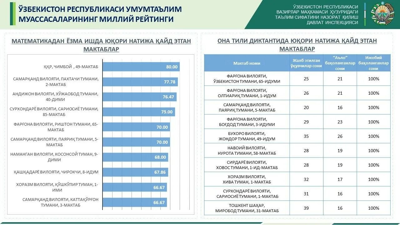 My maktab uz. Мактаб рейтинги. Бухоро таълим инспекцияси. Миллий рейтинг мактаблар.