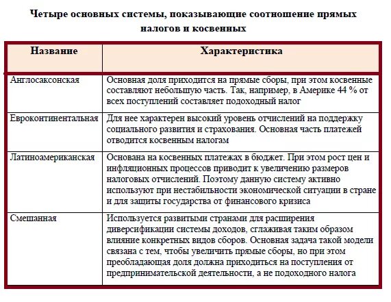 Смешанная система налогов. Характеристика прямых и косвенных налогов. различие между прямыми и косвенными налогами. соотношение прямых и косвенных налогов. основные различия между прямыми и косвенными налогами.