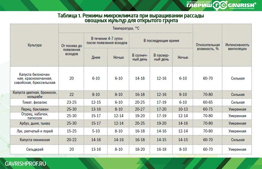 Какая температура должна быть для перца. Таблица температур для рассады овощей. Таблица температур для выращивания рассады. Температурный график для выращивания рассады томатов. Минимальная температура для рассады.