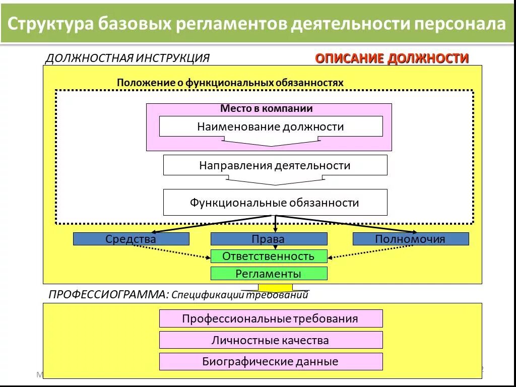 Иерархия базисных методических категорий. Регламентация деятельности персонала. Регламенты деятельности сотрудника. Регламентация деятельности структурных подразделений.