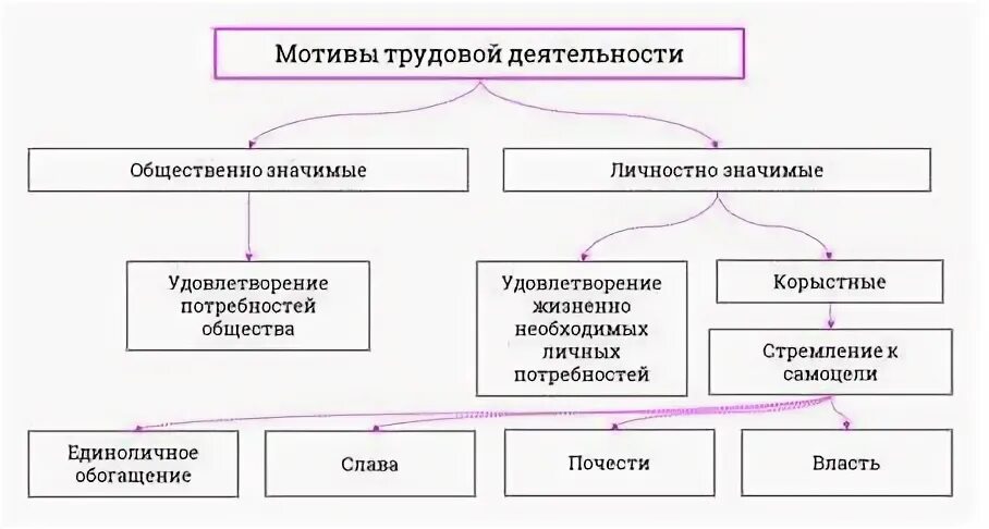 Мотивы трудовой деятельности. Классификация мотивов труда. Перечислите мотивы трудовой деятельности.. Мотив классификация мотивов. Перечислите трудовые группы