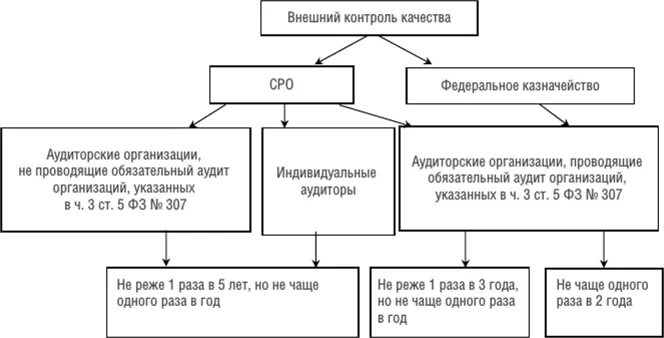 Внутренний контроль качества аудиторской деятельности. Контроль качества аудита внешний и внутренний. Внешние проверки качества аудита. Кто осуществляет контроль качества в аудите. Государственный аудит в системе государственного контроля