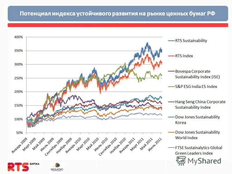 Рынок ценных бумаг США график. График рынка ценных бумаг в России. Развитие рынка ценных бумаг в России. Индексы рынка ценных бумаг.