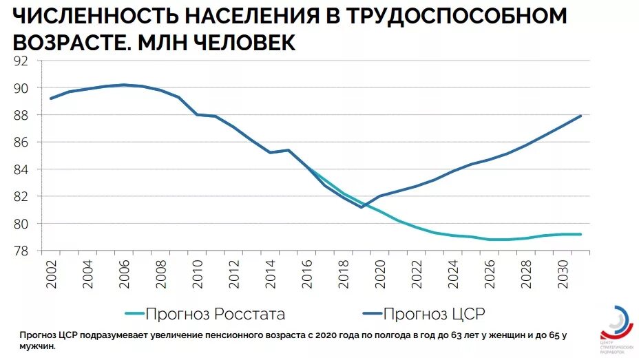 Численность работоспособного населения России по годам. График трудоспособного населения России по годам. Трудоспособное население России по годам. Численность трудоспособного населения.
