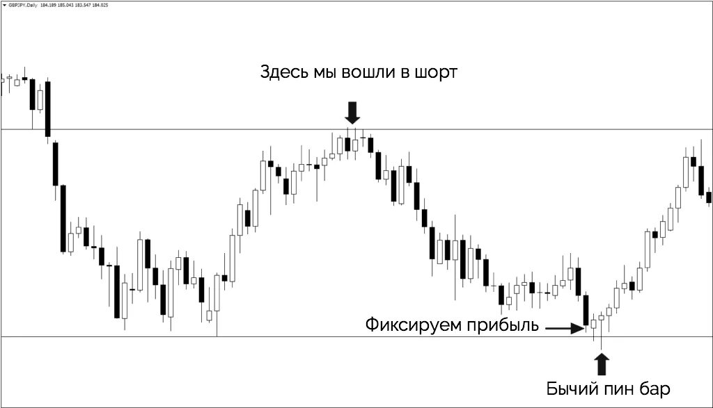 Войти в шорт. Бычий пин бар. Фиксируем прибыль. Фиксируем прибыль Мем. Закупаем фиксируем прибыль.