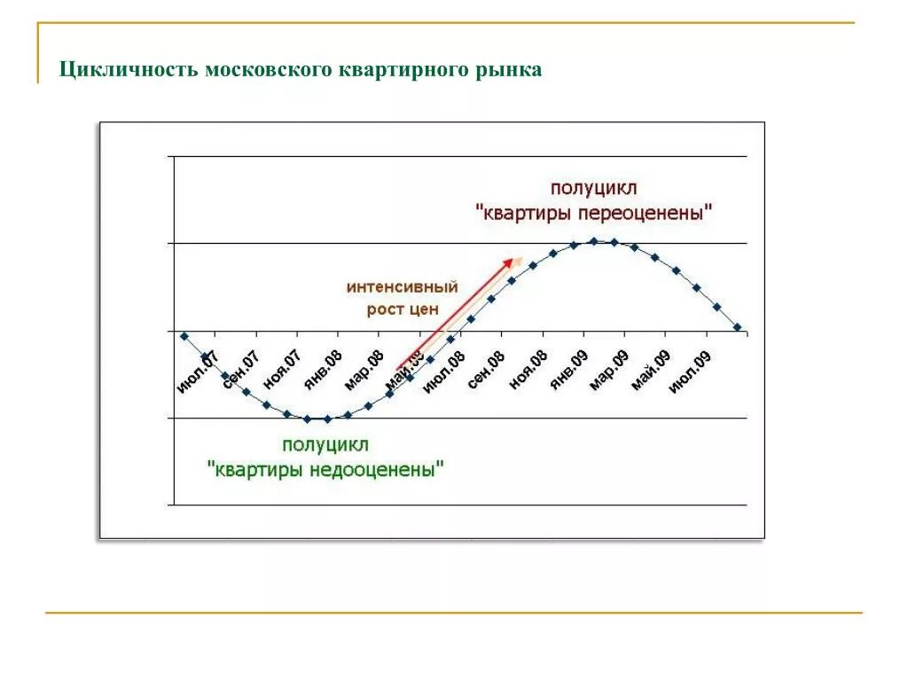 Цикличность рынка. Цикличность фондового рынка. Цикличность развития рынка. Цикличность рынка недвижимости.