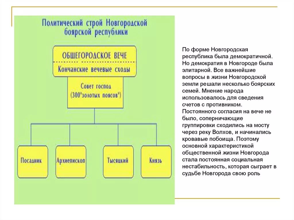 Республиканское правление на руси. Новгородская Боярская Республика политическое устройство. Схема политического устройства Новгородской Республики. Система управления Новгородской Республики 6 класс. Схема управления Новгородской землей.