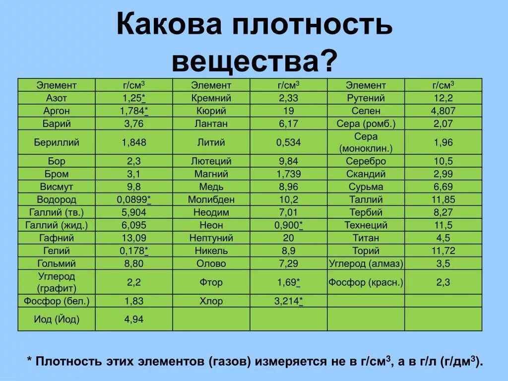 Имеет плотность. Таблица плотности химических элементов. Таблица плотности химических веществ. Таблица плотности твердых тел г/см3. Плотность металлов таблица г/см3.