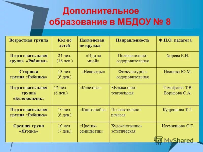 Направления работы дополнительного образования в школе. Направленность кружка. Направления кружков дополнительного образования. Направление дополнительного образовани. Направления кружков дополнительного образования.
