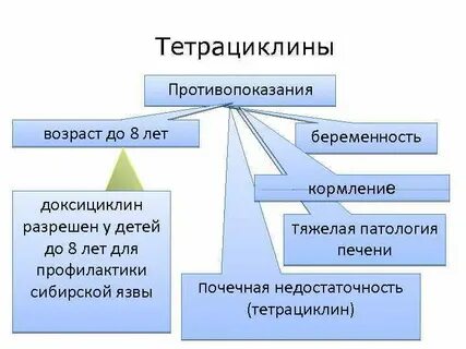 Побочные эффекты тетрациклинов