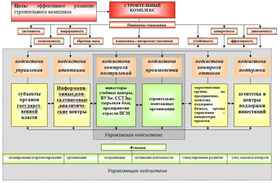 Схема системы управления строительной организации. Структура системы управления в строительстве. Схема управления строительным производством. Общая схема управления инвестиционно-строительным проектом. Порядок работы строительной организации