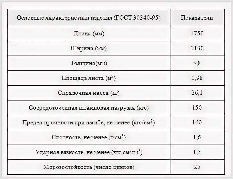 Сколько весит волновой шифер. Шифер волновой характеристики. Шифер волновой ГОСТ. Технические характеристики шифера 8 волнового. Размер шифера 6 волн.