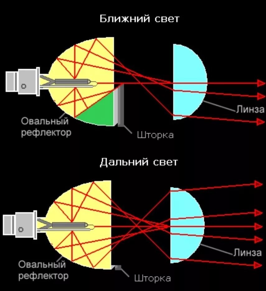 Как правильно устанавливать мини линзы. Конструкция ксеноновой фары. принцип линзы в фаре автомобиля. принцип работы биксеноновой линзы.