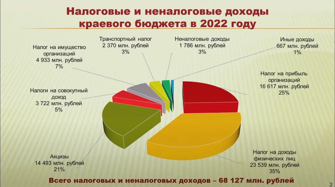 Повысят налоги в 2024 году. Бюджет Алтайского края 2023. Налоговые и неналоговые доходы федерального бюджета 2022. Неналоговые доходы бюджета 2022. Неналоговые доходы бюджета РФ В 2022.