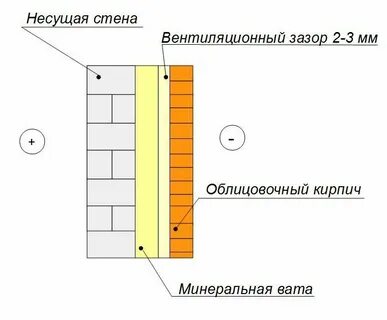 Конструкция наружной стены