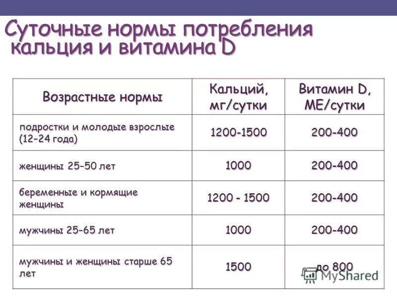Сколько нужно витамина д3 при дефиците. Норма потребления витамина д. суточная потребность витамина д. норма потребления витамина д3. суточная дозировка витамина д3.