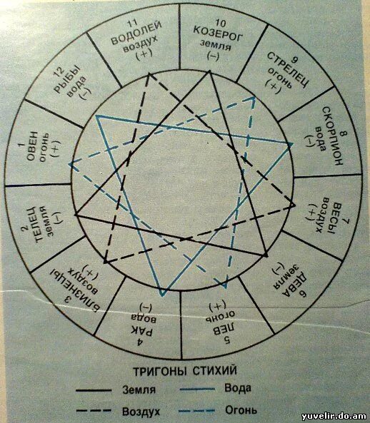 Тригон земли знаки зодиака. Стихии знаков зодиака. Круг знаков зодиака стихии. Символы стихий по гороскопу. Гороскоп земляные