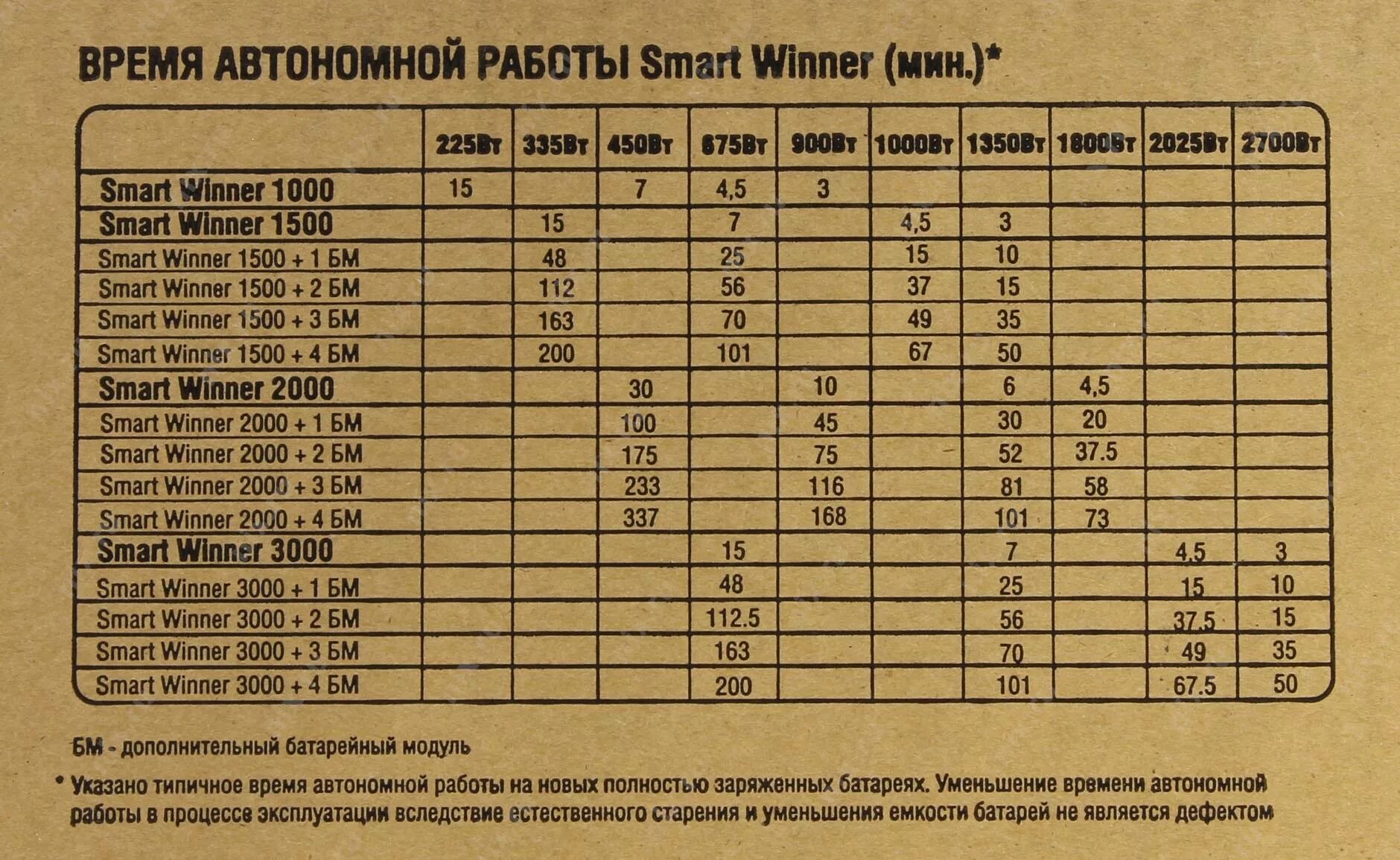 Калькулятор работы ибп. Таблица времени автономной работы ибп. ибп ippon winner 1500. таблица времени работы ибп. расчет времени работы ибп.