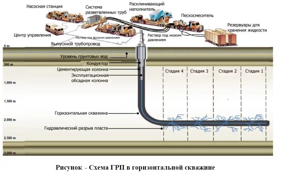 Расчет магистральных трубопроводов. Схема проведения гидравлического разрыва пласта. Гидравлический разрыв пласта ГРП схема. Технология гидроразрыва пласта схема. Схема технологии гидравлического разрыва пласта.