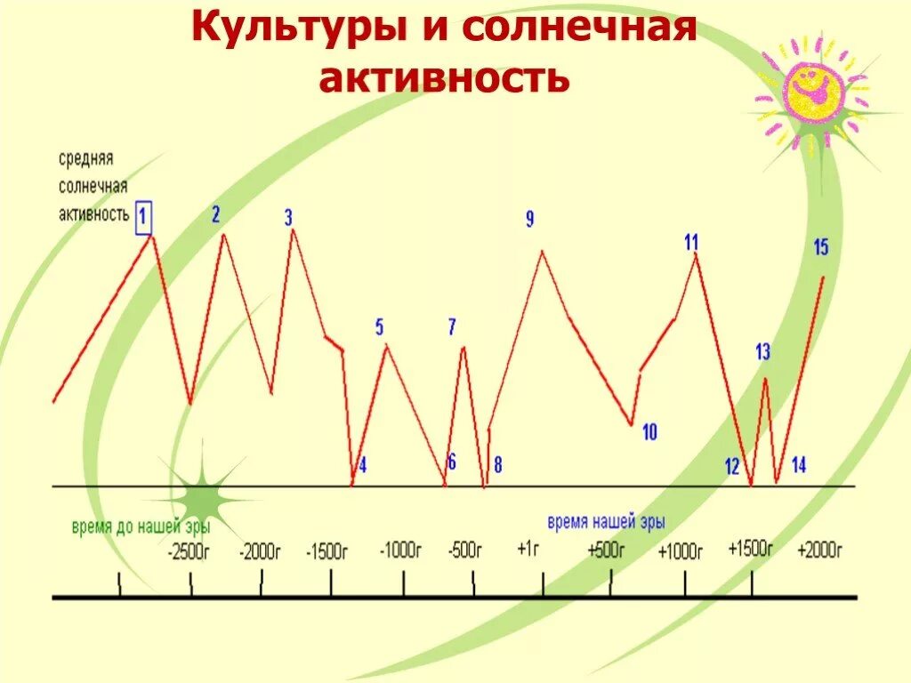 Изменение солнечной активности. Циклы активности солнца Чижевский. Циклы солнечной активности по годам. Цикличность солнечной активности. Время активности солнца