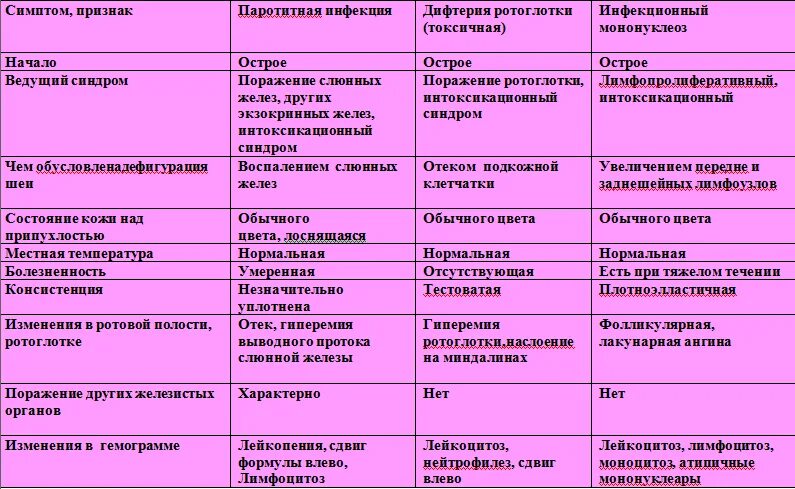 Корь краснуха ветрянка скарлатина дифференциальная диагностика. Дифференциальная диагностика сыпей при детских инфекциях таблица. Дифференциальный диагноз сыпи. Дифференциальная диагностика корь краснуха скарлатина таблица. Дифференциальный диагноз краснухи.