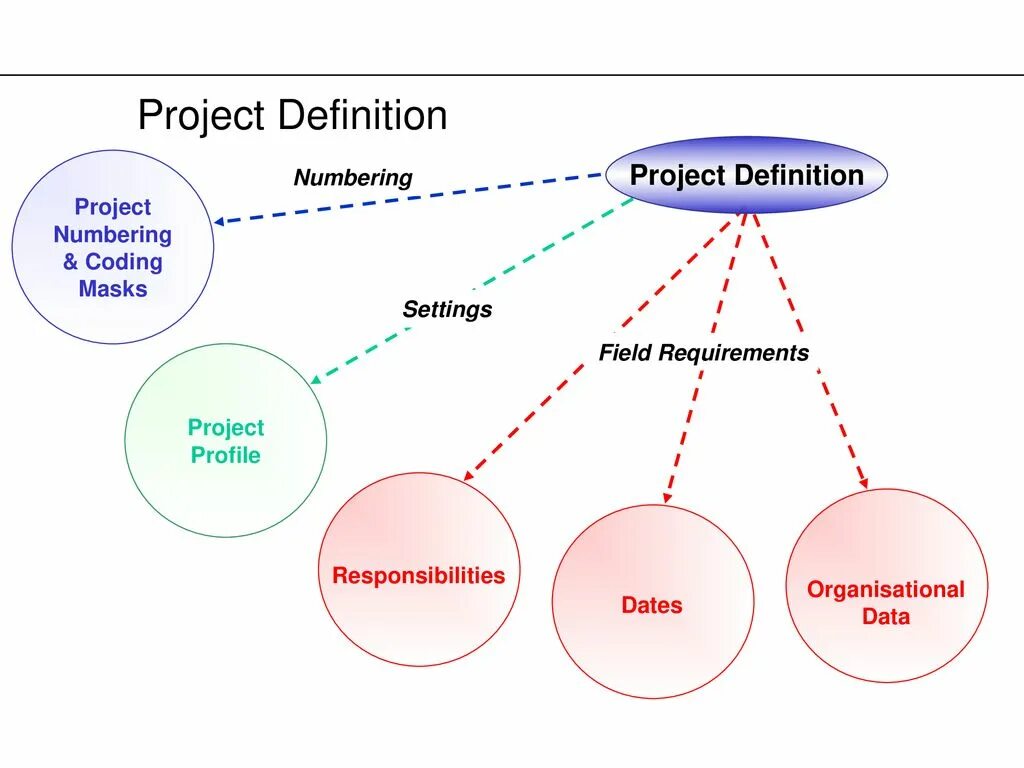 Project Definition. Модель Фога. IPMA управление проектами. International Projects. Система projects