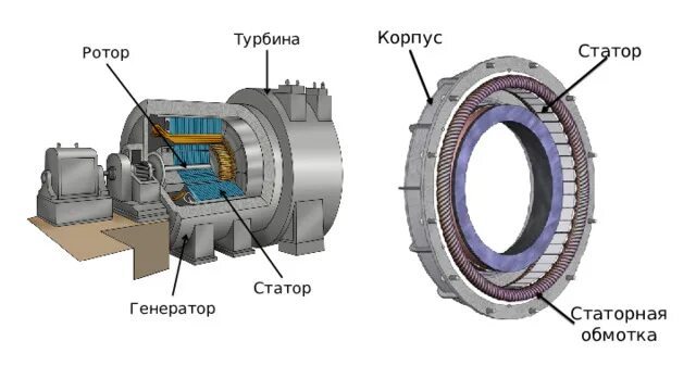 Трансформатор генератор электрического тока. Статор и ротор турбогенератора. ротор и статор паровой турбины. схема обмотки статора турбогенератора. электромеханический индукционный генератор переменного тока.