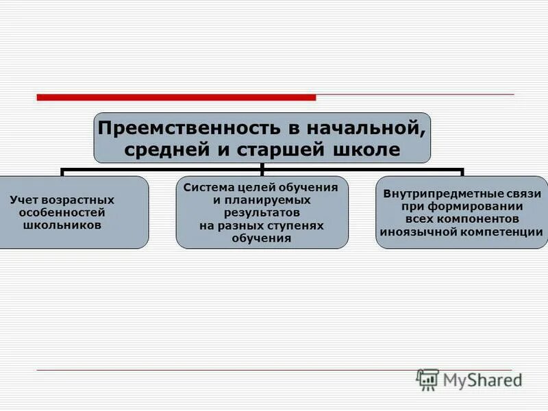 Старшая школа Результаты обучения иностранному языку. Возрастные особенности изучения иностранных языков. Разделение начальной средней и старшей школы. Преемственность учета