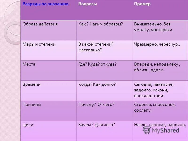 Бывало разряд наречия. Наречия и их классификация. Типы наречий таблица. Разряды наречий. Разряды наречий по значению таблица.