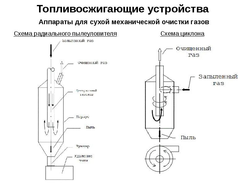 Пылеудалитель циклон схема. Циклонный пылеуловитель газа схема. Схема циклона пылеуловителя. Пылеочиститель циклон схема. Сухая очистка газов