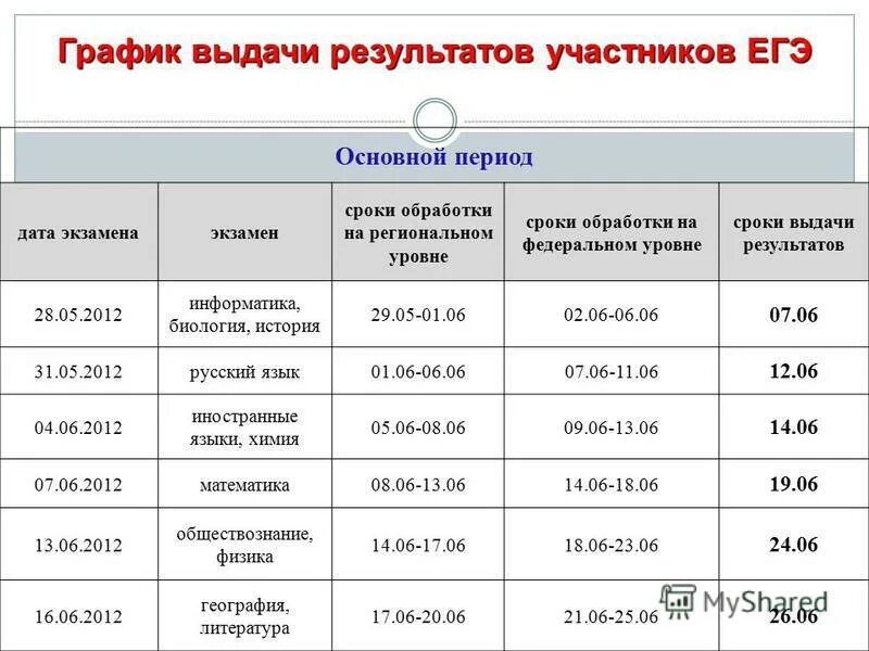 Региональный этап информатика результаты