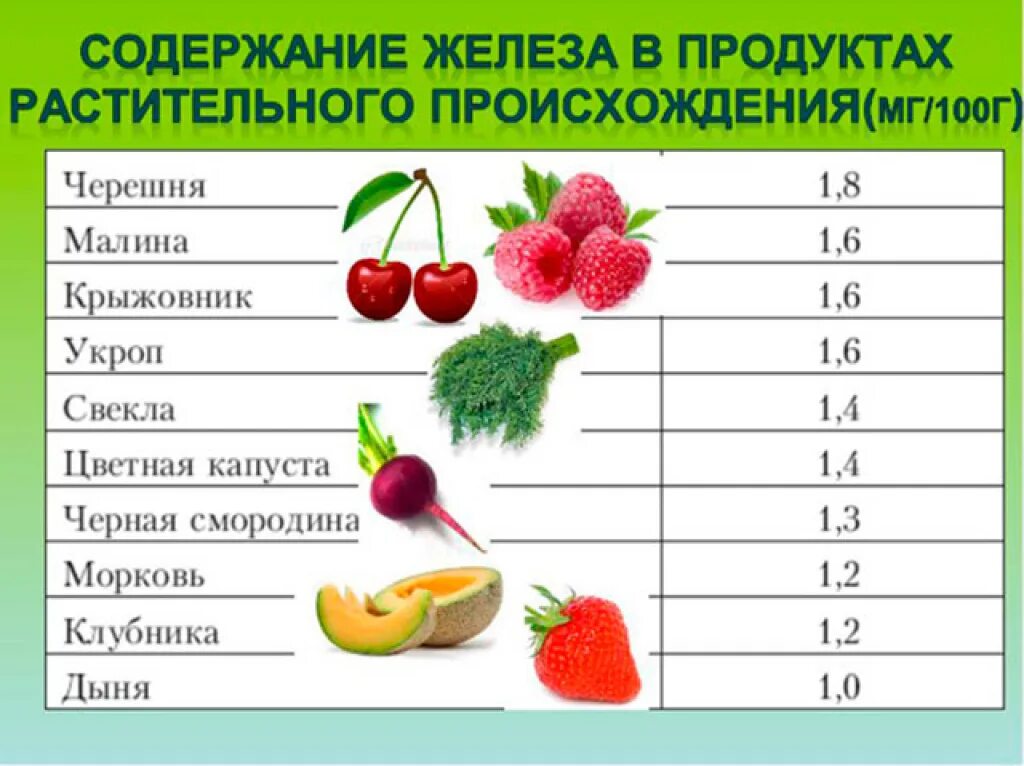 Высокий гемоглобин у беременных. Продукты с высоким содержанием железа для повышения железа в крови. содержание железа в фруктах таблица. ягоды с большим содержанием железа. фрукты для поднятия гемоглобина у ребенка.