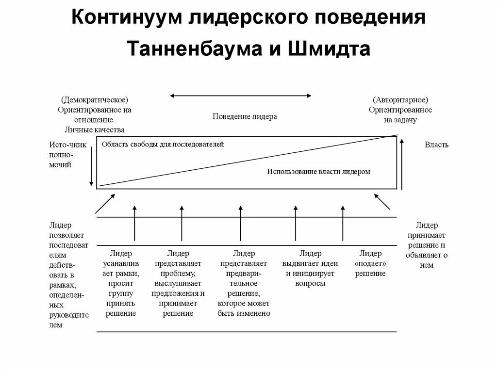 Континиум это. Континуум лидерского поведения по Танненбауму и Шмидту. Модель стилей руководства Танненбаума и Шмидта. Лидерского поведения Танненбаума – Шмидта. Континиум лидерского поведения Танненбаум-Шмидт.