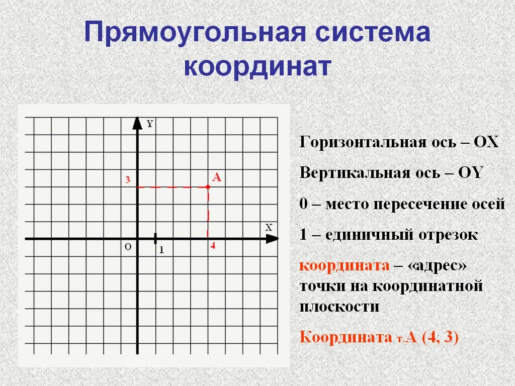 Координатные плоскости в прямоугольной системе координат. Координатная плоскость система координат. Вертикальная ось системы координат. Декартовая прямоугольная координатная система.
