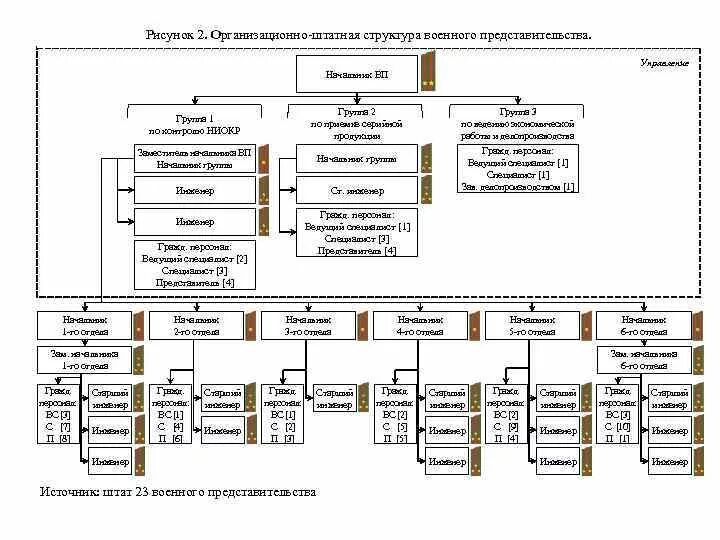 Личный состав организации это. Организационно-штатная структура армии РФ. Штатная численность полка РФ. Штатно-организационная структура армии России. Организационная структура воинской части.