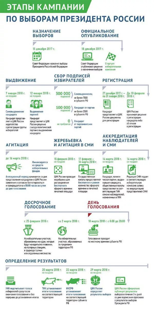 Основные этапы проведения выборов президента РФ. Стадии избирательной кампании в РФ. Схема выборы президента РФ. Выборы президента этапы. Этапы голосования на выборах