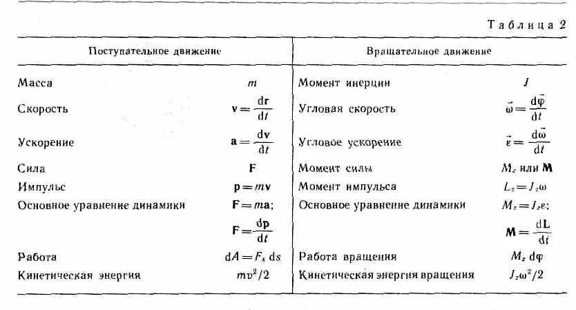 Величины поступательного движения. Формулы момент инерции и импульса силы. Момент силы момент инерции момент импульса формулы. Момент силы формула через момент импульса. Момент инерции формула через угловую скорость.