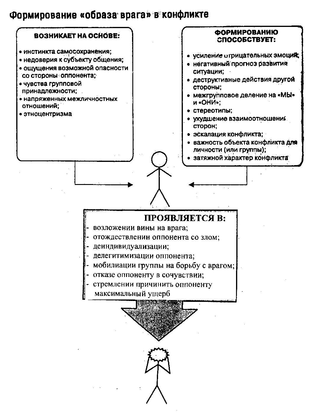 Формирование образа врага. Формирование «образа врага» в конфликте. формированию образа врага в конфликте способствует. формирование образа врага в конфликтологии.
