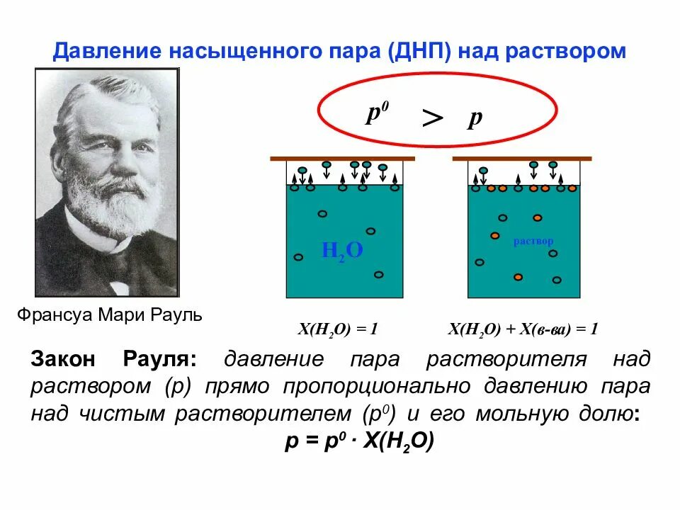 Давление насыщенного пара над растворителем. Давление насыщенного пара. давление насыщенного пара над раствором. давление насыщенного пара растворителя над раствором (закон рауля):. давление насыщенных паров над раствором.