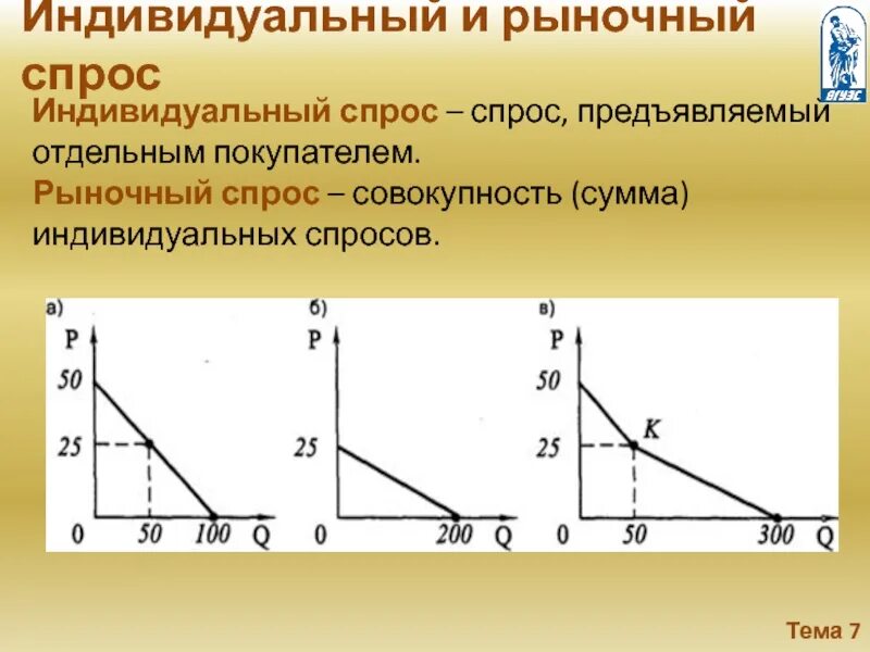 Формирование рыночного спроса. Кривая индивидуального и рыночного спроса. индивидуальный спрос график. индивидуальный и рыночный спрос графики. график индивидуального и рыночного спроса.
