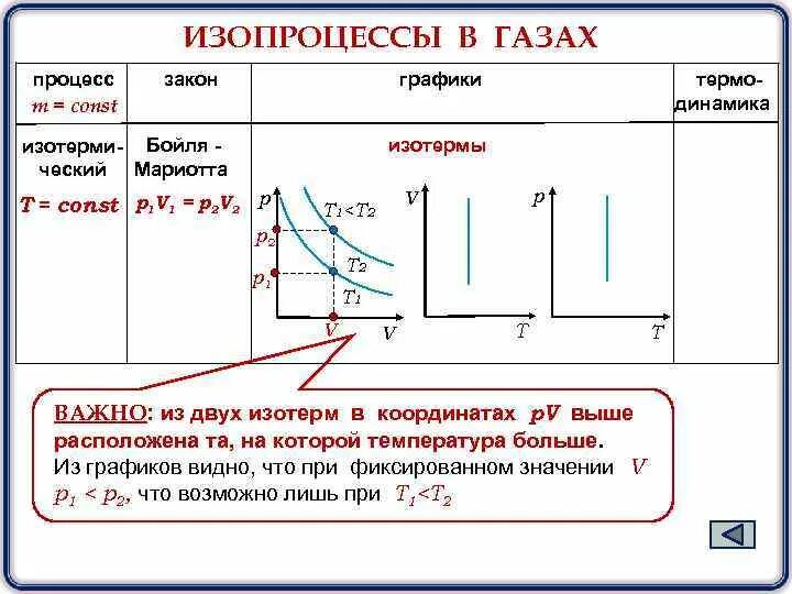 Идеальный газ уравнение идеального газа изопроцессы. Изобарный процесс в изопроцессах. Объединенный газовый закон изопроцессы. Изотермический процесс физика 10 класс. Газовые законы изопроцессы и их графики.