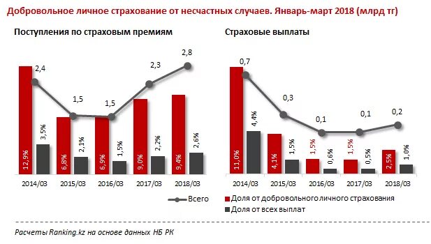 Страхование от несчастных случаев процент. Статистика страхования от несчастных случаев и болезней. Добровольное страхование от несчастных случаев. Добровольное личное страхование. Добровольное страхование от несчастных случаев на производстве.