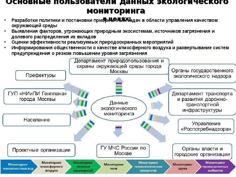 Подсистемы государственного экологического мониторинга. Единая система экологического мониторинга. данные экологического мониторинга. схема экологического мониторинга города. схема задач экологического мониторинга.