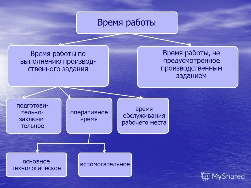 определение времени по часам 4 класс. задания время работы. схема задачи на производительность. как найти работу производительность и время. задания на определение времени.