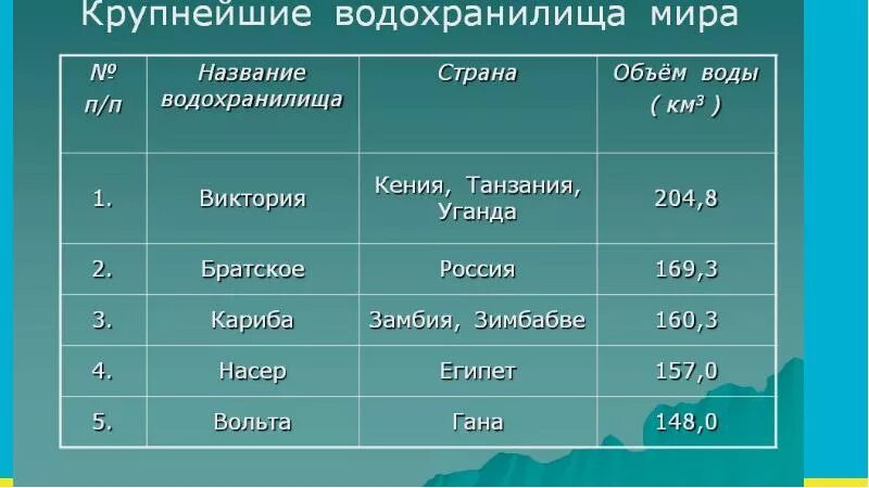 Крупнейшие водохранилища России. Крупнейшие водохранилища в мире. Название водохранилищ. Крупнейшие водохранилища России на карте. Что относится к водохранилищам