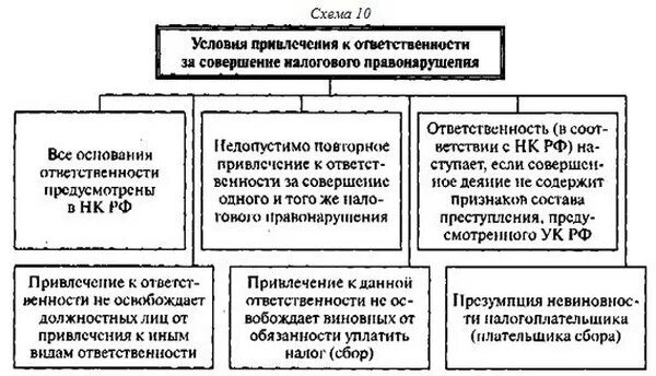 Схема ответственность за совершение налогового правонарушения. Налоговые правонарушения схема. Налоговые правонарушения и ответственность за них. Юридическая ответственность за налоговые правонарушения. Перечислить налоговые правонарушения