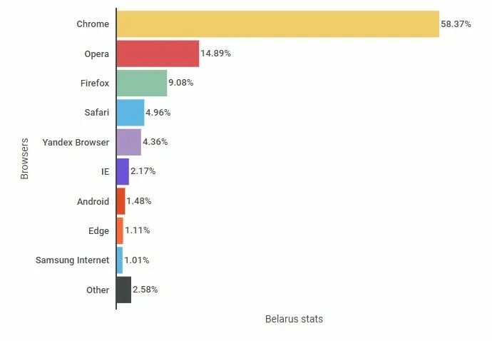 Какой браузер был популярен в 2019 году. Самые популярные браузеры. Статистика браузеров. Диаграмма самые популярные браузеры. Статистики использования браузеров в мире.