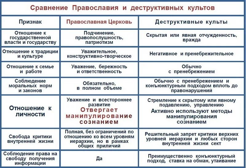 признаки православной церкви. признаки православной церкви. католическая и православная церковь различия. таблица православие католицизм протестантизм. сколько лет православию на камчатке.