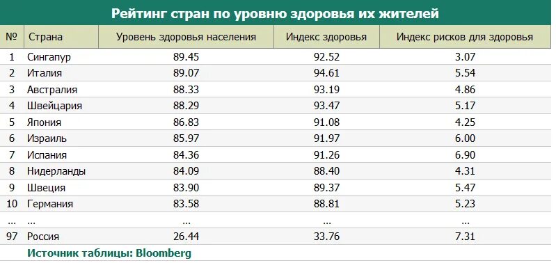 Рейтинг стран по уровню здоровья. Список стран по уровню медицины. Рейтинг стран по уровню. Рейтинг стран потуровню медицины. Какое место по уровню жизни занимает россия